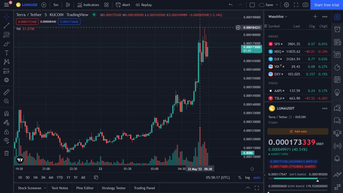 LUNA/USDT <a href="/KuCoinFutures/">KuCoin Futures ⚡️</a> 
Why on <a href="/kucoincom/">KuCoin</a> the peak is at $0.0002893 and on <a href="/tradingview/">TradingView</a> Kucoin Luna/USDT it shows $0.0001842

Now, that's a HUGE gap. What AM I missing?

#LUNA #kucoinearn #tradingview