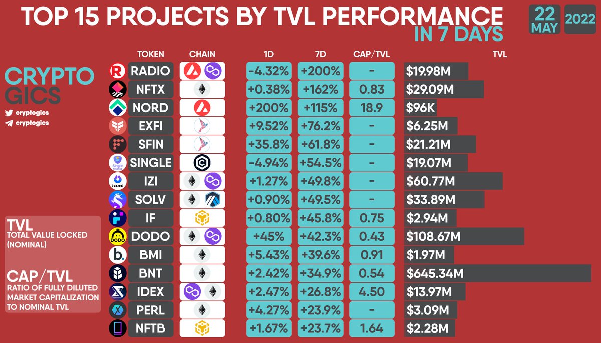TOP 15 PROJECTS BY #TVL PERFORMANCE IN 7 DAYS

$RADIO $NFTX $NORD $EXFI $SFIN $SINGLE $IZI $SOLV $IF $DODO $BMI $BNT $IDEX $PERL $NFTB