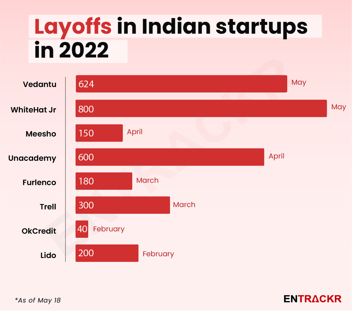 mahacpimspeak's tweet photo. Would you do something to stop the Layoff in Indian startups? @narendramodi 
#StopTheFake #KaamKiBaatKaro https://t.co/ZJ3sKiZbSe