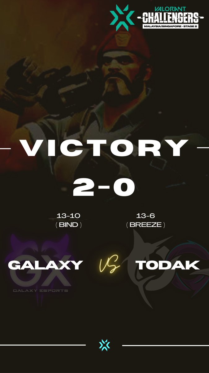 Thought to give some rest to our casters <a href="/yololeecast/">Leonard Lee</a> and <a href="/_tashbunny/">Tashbunny</a> after a long day...

...So finished the day with quick 2-0 vs <a href="/todakofficial/">Todak Official</a> in #VCT MY/SG STAGE 2 ( Group stage : Week 2 )

• 13-10 [ Bind ]
• 13-6 [ Breeze ]

#GalaxyTakeOver