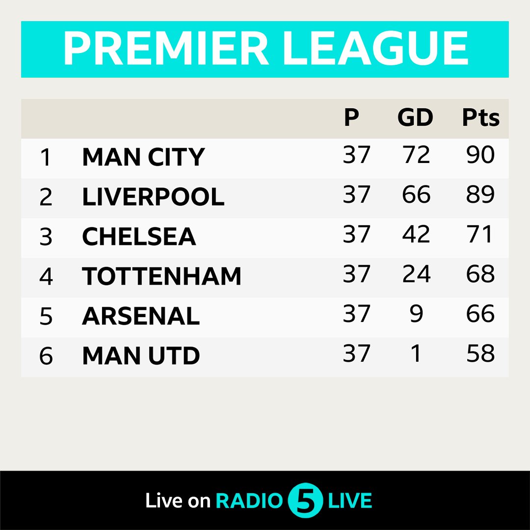 5liveSport's tweet photo. The final day of the season is here and we're in for a BELTER!

Either Man City or Liverpool could win the league! 🏆

Arsenal and Tottenham are still battling for #UCL football 👀

It's Burnley or Leeds getting relegated 😬

Join us ⬇️

#BBCFootball