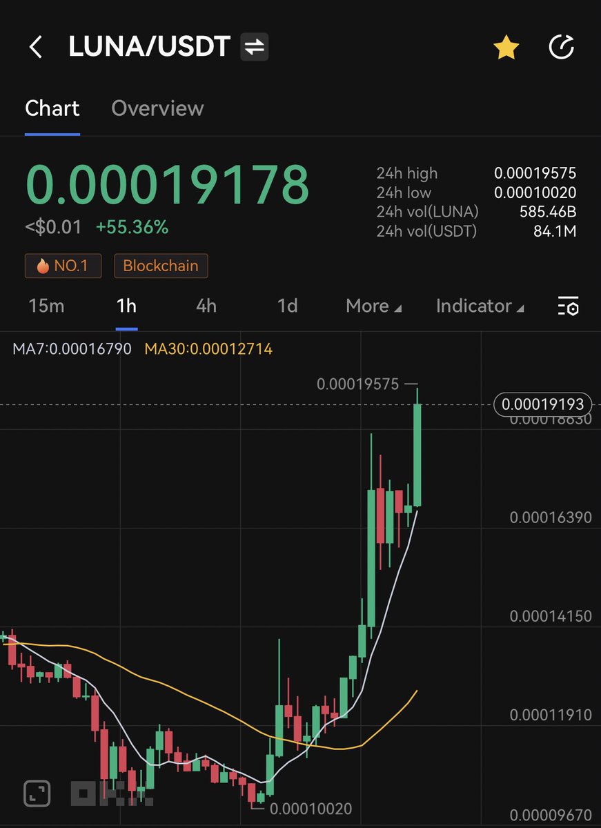 AshCrypto's tweet photo. $LUNA up 55% up lol https://t.co/m6o8m6Yoyw