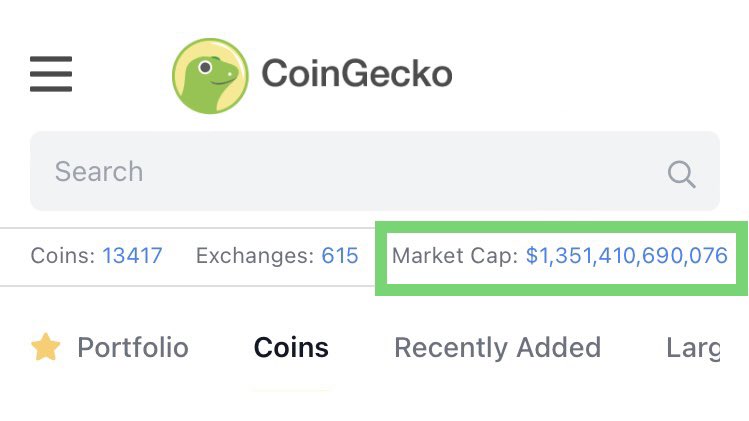 JUST IN: The global #cryptocurrency market cap has reclaimed $1.35 trillion.