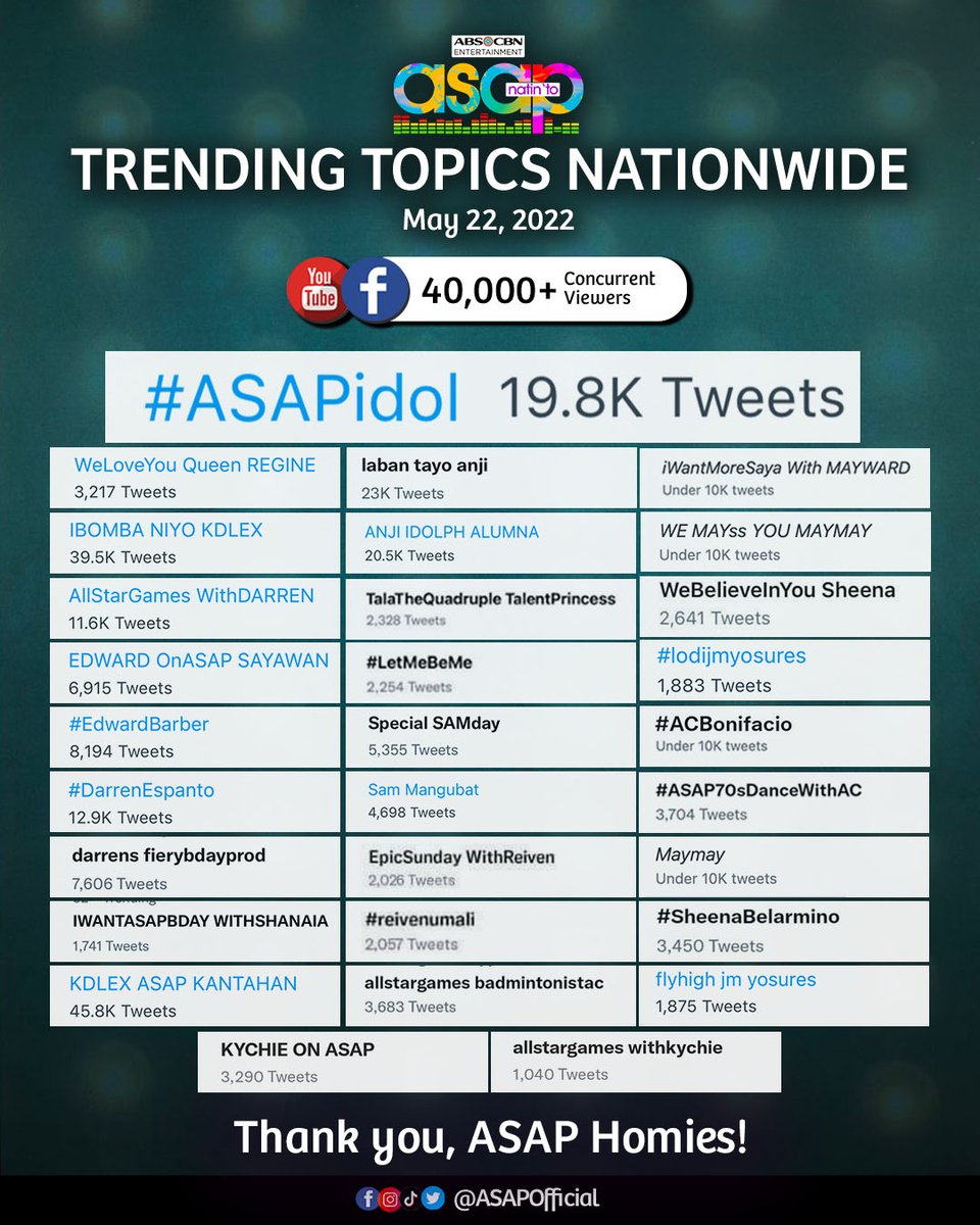 ASAPOfficial's tweet photo. Thank you sa pagsama sa amin today ASAP homies! Idol din namin kayo dahil linggo-linggo tayong trending! ππ€
#ASAPidol https://t.co/s34QN908tz