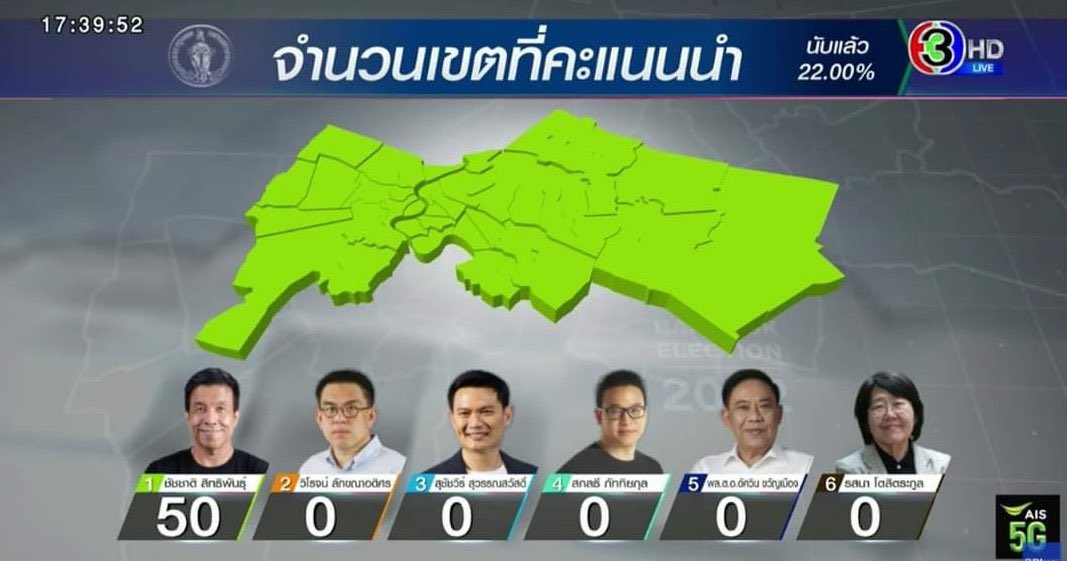 tanawatofficial's tweet photo. กรุงเทพมี 50 เขต ชัชชาติชนะทั้ง 50 เขต สุดจริง 555555

#ผู้ว่ากรุงเทพ #เลือกตั้งผู้ว่ากทม65 #ชัชชาติ https://t.co/MLOiqqwfzJ