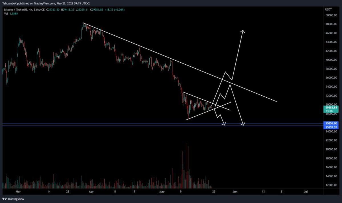 $BTC Update:
$BTC all the cases

✅ To know more about this and its free check my bio..
$HBAR $NANO $INCH $YFI