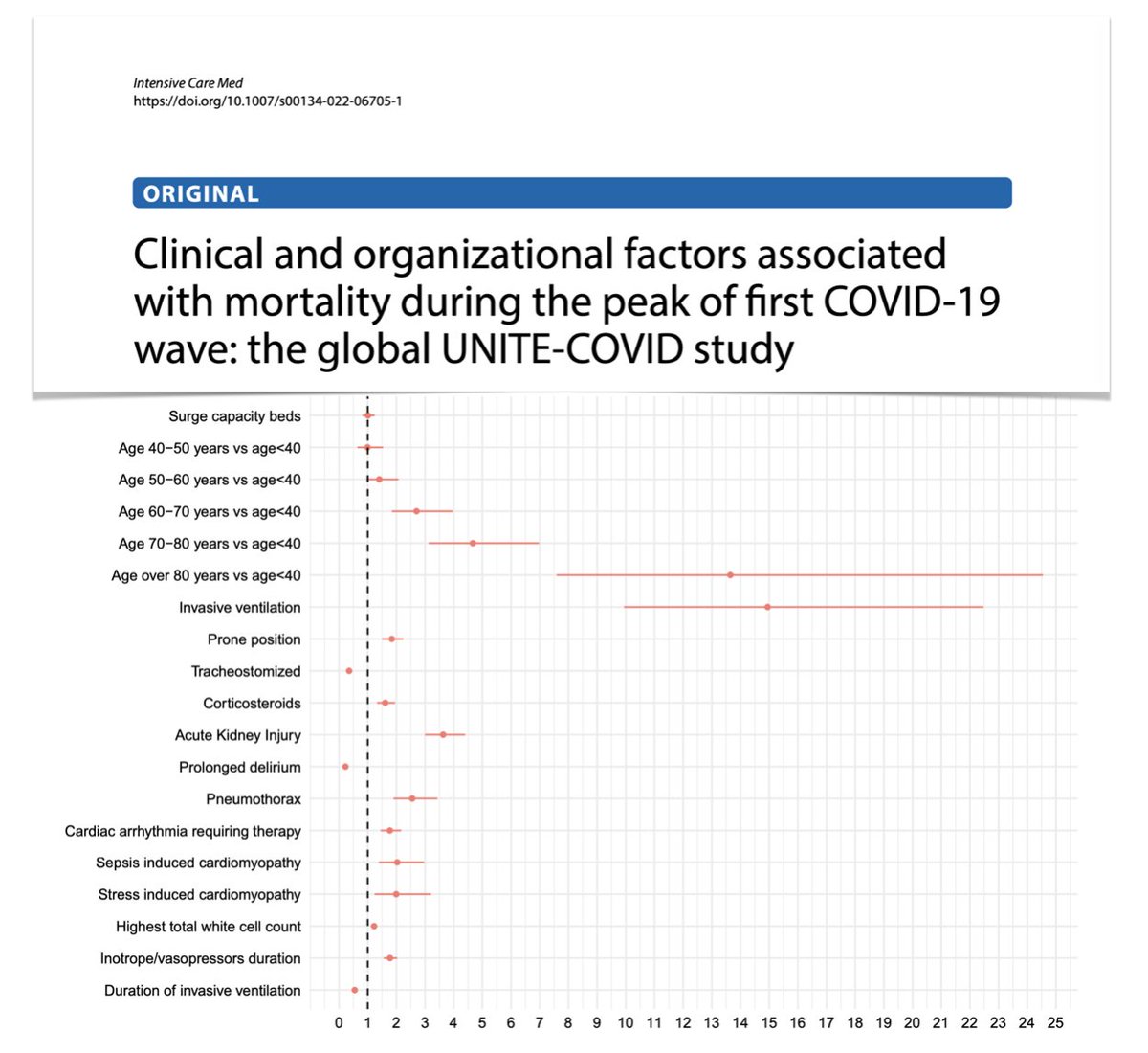 Critical illness during first #COVID19 wave, <a href="/ESICM/">ESICM</a> UNITE-COVID study
🦠≃ 5K pts, 40% admitted to surge capacity beds
🫁IMV: admission 46.5%, during ICU stay 86%
🏥 34% mortality; older age, IMV, AKI (NOT admission to surge capacity beds) as predictors
🖇️ rdcu.be/cN42h