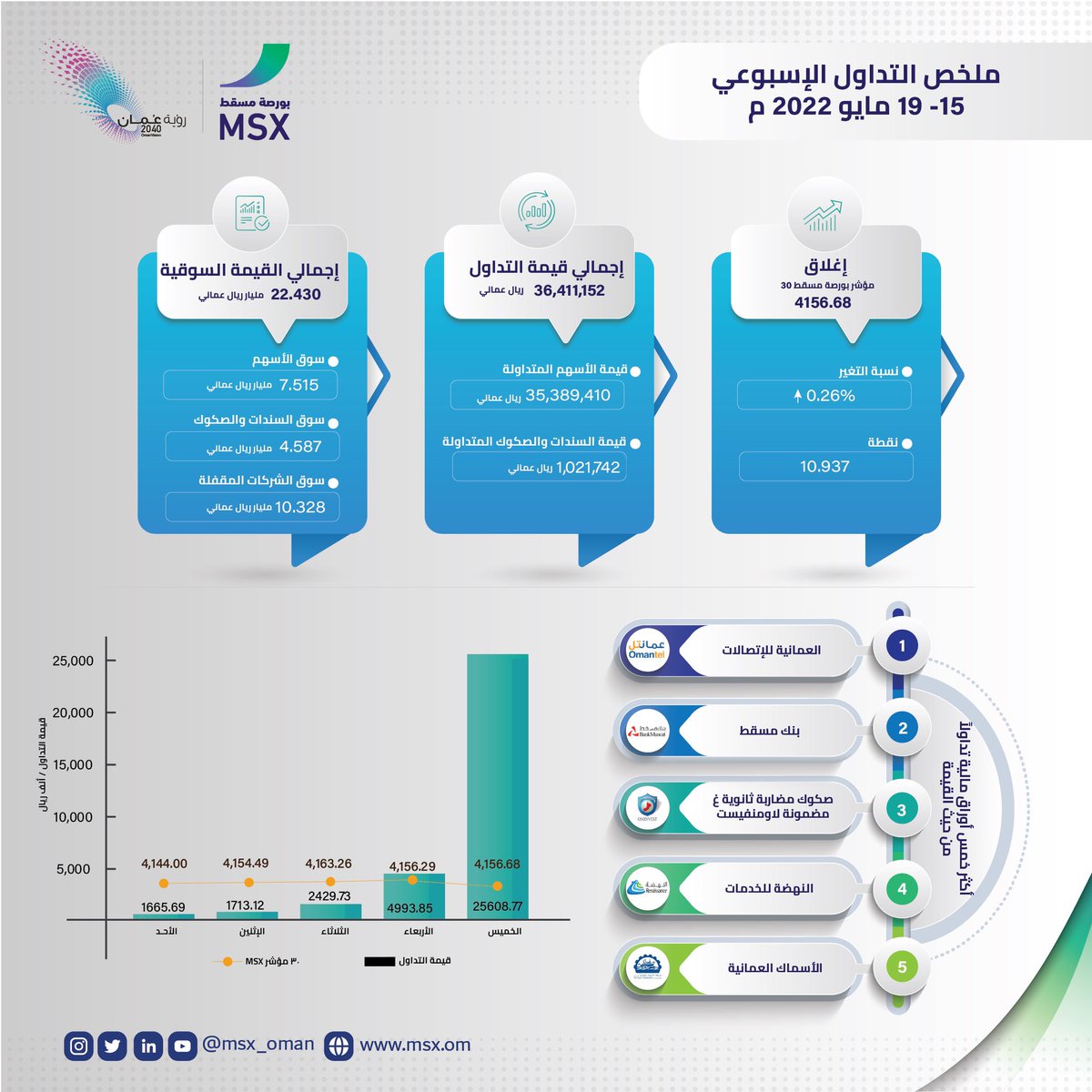 MSX_Oman's tweet photo. 📊
ملخص #بيانات_التداول للأسبوع المنتهي بتاريخ 19 مايو 2022

#Trade_data
#بورصة_مسقط
#MSX https://t.co/tzfMCk2e7H