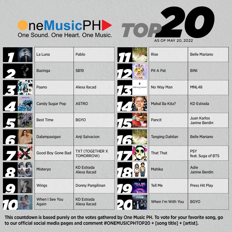 One Music PH Top 20, May20. This countdown is based purely on the votes gathered by One Music PH. To vote for your favorite song, go to our official social media pages and comment #ONEMUSICPHTOP20 + [song title] + [artist].

To listen to the songs: onemusic.ph/news/one-music…