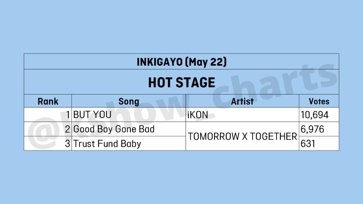kshow_charts's tweet photo. #Inkigayo #인기가요 HOT STAGE (05/22/2022)

#iKON #아이콘 #TOMORROWXTOGETHER #투모로우바이투게더 https://t.co/FYLpdfkDCY