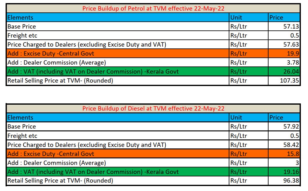 avs_IND's tweet photo. Price Buildup of Petrol/Diesel at TVM effective 22-May-22

#PetrolDieselPrice 
#PetrolPrice 
#Kerala https://t.co/kLmGeMk07Z