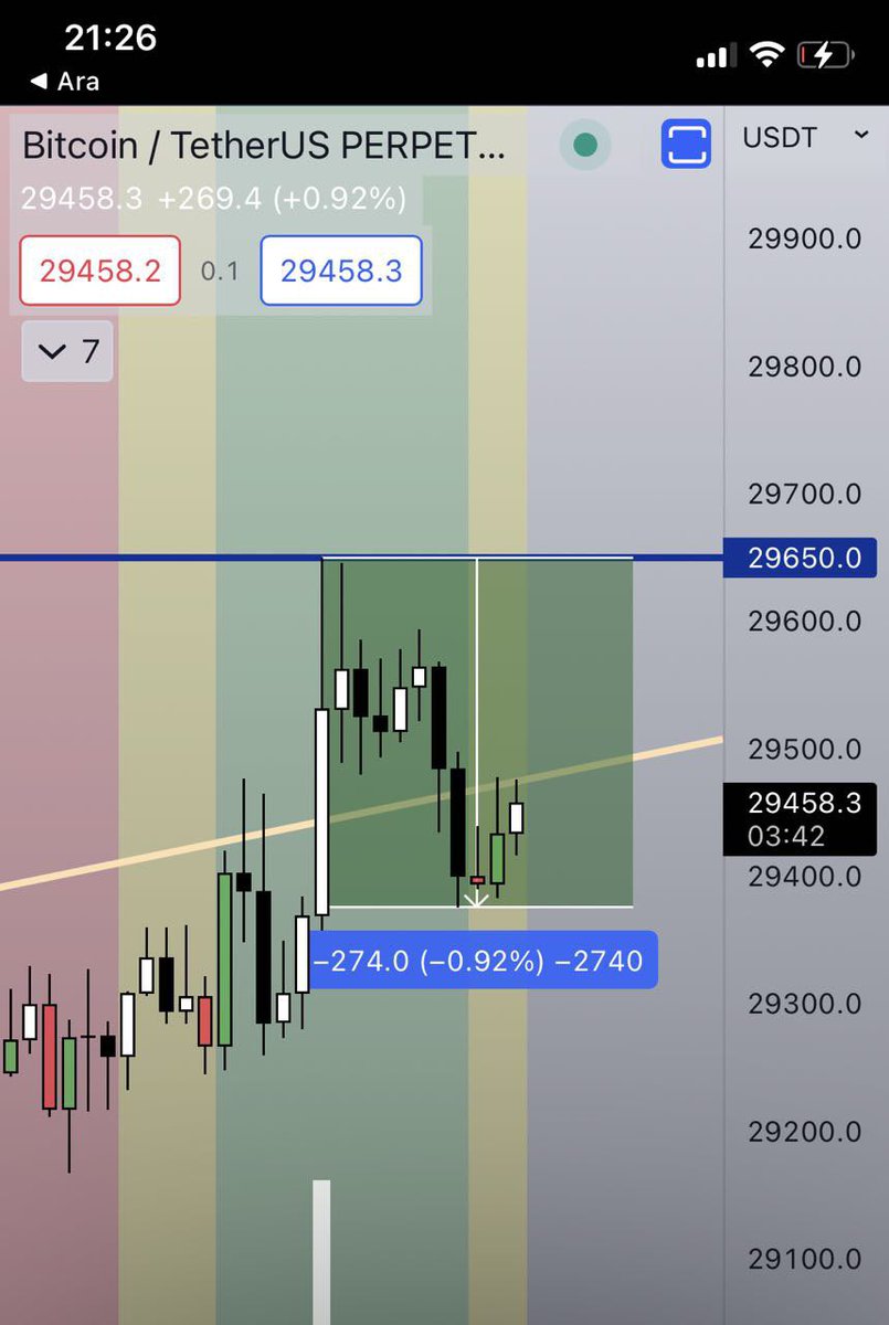 CoinSurfers's tweet photo. #btc Günaydın piyasa emekçileri. Son haftaların standardı haline gelen 750$’lık rangede hareket eden piyasada kısa vur-kaçlara devam etmekten başka çare yok. Sıkıcı piyasada keyif veren birkaç işlem👇🏻
#divtraders https://t.co/c9urRCM6gf