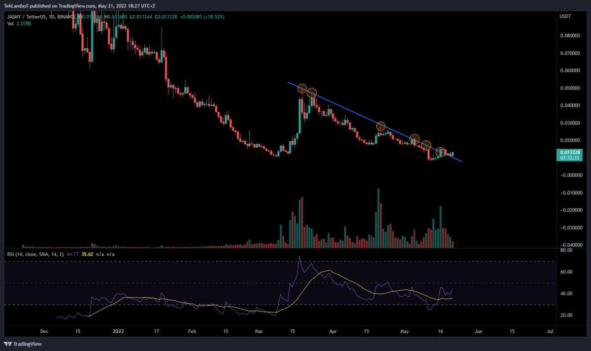 $JASMY Update:
$JASMY still holding the same breakout!

✅ For more detaila, check my bio or ⤵️
t.me/+gXtSEFFyYS9jM…

$QTUM $IOST $TRX $VET