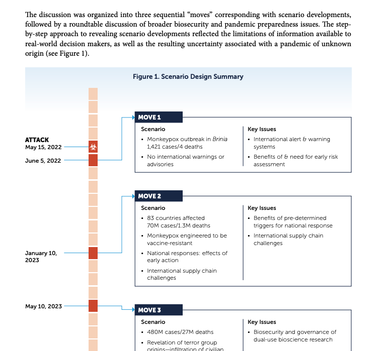 From the Munich security conference in 2021. 

Simulating a monkeypox outbreak. 

Full document - nti.org/wp-content/upl…

They ALWAYS tell us.