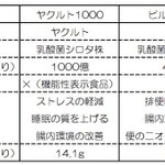 あなたはどっち派？これを見れば一目瞭然!『ヤクルト1000』と『ピルクル400』の違い