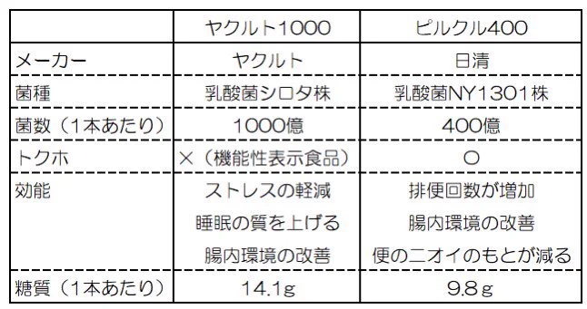 あなたはどっち派？これを見れば一目瞭然！『ヤクルト1000』と『ピルクル400』の違い