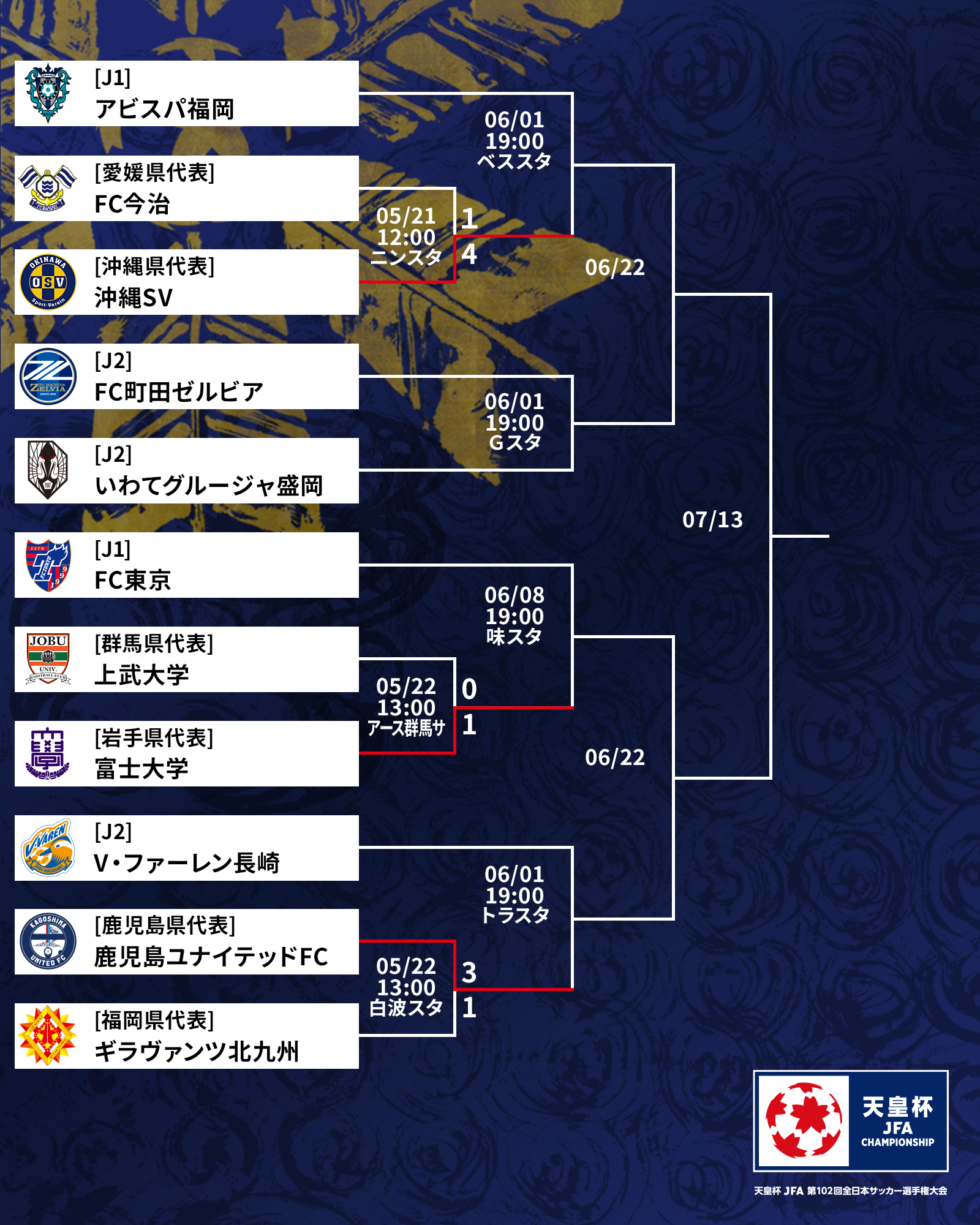 天皇杯 Jfa 第102回全日本サッカー選手権大会 10 5 水 準決勝開催 天皇杯 1回戦 大学同士の戦いは 富士大学 が勝利 2回戦では Fc東京 と対戦 J3九州勢同士の戦いは 鹿児島ユナイテッドfc が3得点快勝で V ファーレン長崎 が待つ2