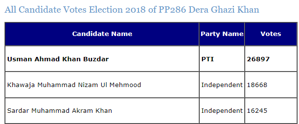 AliRazaTweets's tweet photo. Usman Buzdar had defeated him in GE 2018. PMLN had not have candidate in this constituency #PP286 Dera Ghazi Khan at that time. https://t.co/5p2XKdteuC