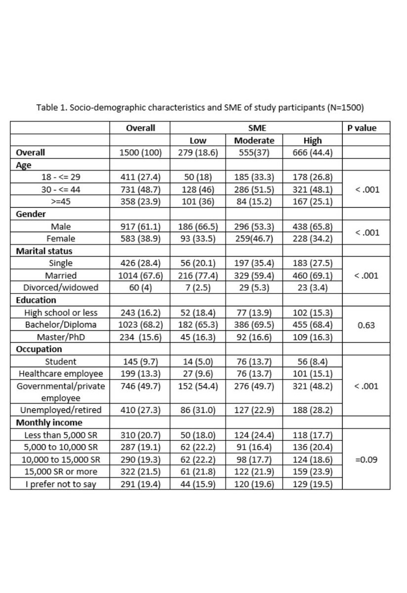 بعض من أعمالنا في تحليل البيانات #تحليل_احصائي #علم_البيانات #الصحة #إحصاء
