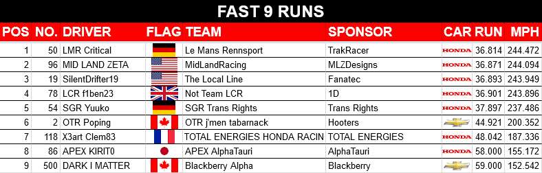 TheReal_TORA's tweet photo. The 8th Annual #TORAIndy500 starts @ 1PM EDT / 6PM BST!
Here's the starting grid:
FRONT ROW
๐ฅ ๐ฉ๐ช @LMR_Critical
๐ฅ ๐บ๐ธ @MID_LAND_ZETA
๐ฅ ๐บ๐ธ @SilentDrifter19
#ForzaShare
Quali replays: โฌ๏ธ
Bump Day: https://t.co/Q9xRupdOhM
Fast 9: https://t.co/M4uHziH21j https://t.co/v6isjFAkVD