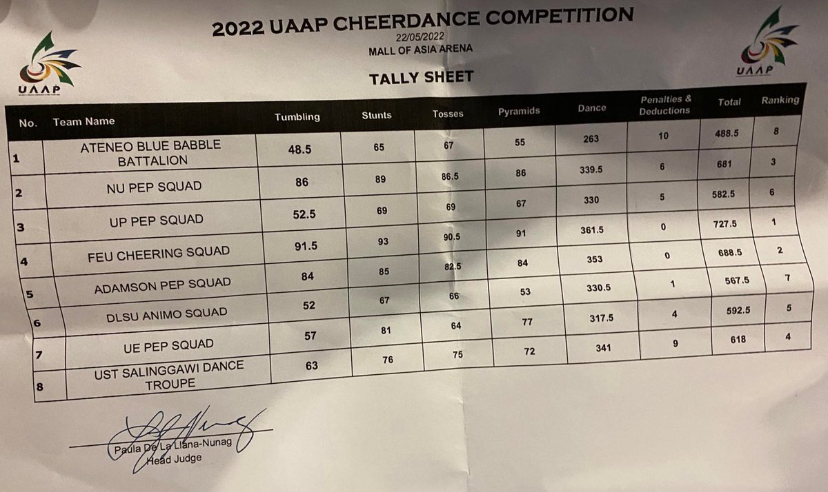 rapplerdotcom's tweet photo. Here are the scores for the 2022 #UAAPCDC!

1. FEU - 727.5
2. AdU - 688.5
3. NU - 681
4. UST - 618
5. UE - 592.5
6. UP - 582.5
7. DLSU - 567.5
8. ADMU - 488.5

#UAAPSeason84 STORY: https://t.co/jI1AkumMIf https://t.co/uqbD88chR5