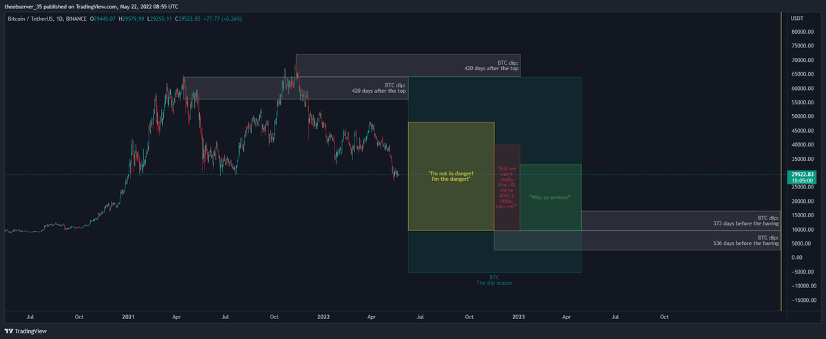 theobserver_35's tweet photo. I've made a clean copy of the timeline based on the past habits of $BTC, that I've been following since the early 2022.

ps: Don't tell me that the colors and the quotes do not suit

#Bitcoin #cryptocurrencies #TheDipSeason
#BreakingBad #Deadpool #TheDarkKnight https://t.co/BcvTGUEAP6