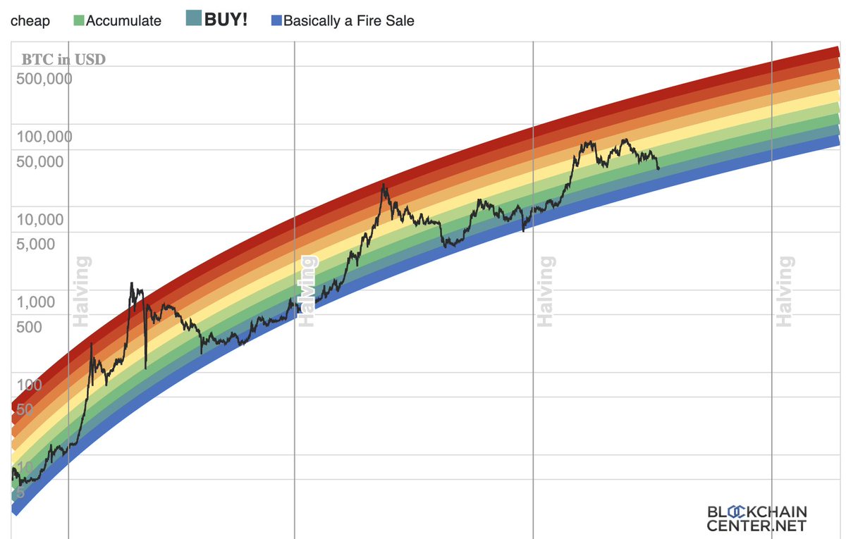 The #bitcoin chart that never failed.