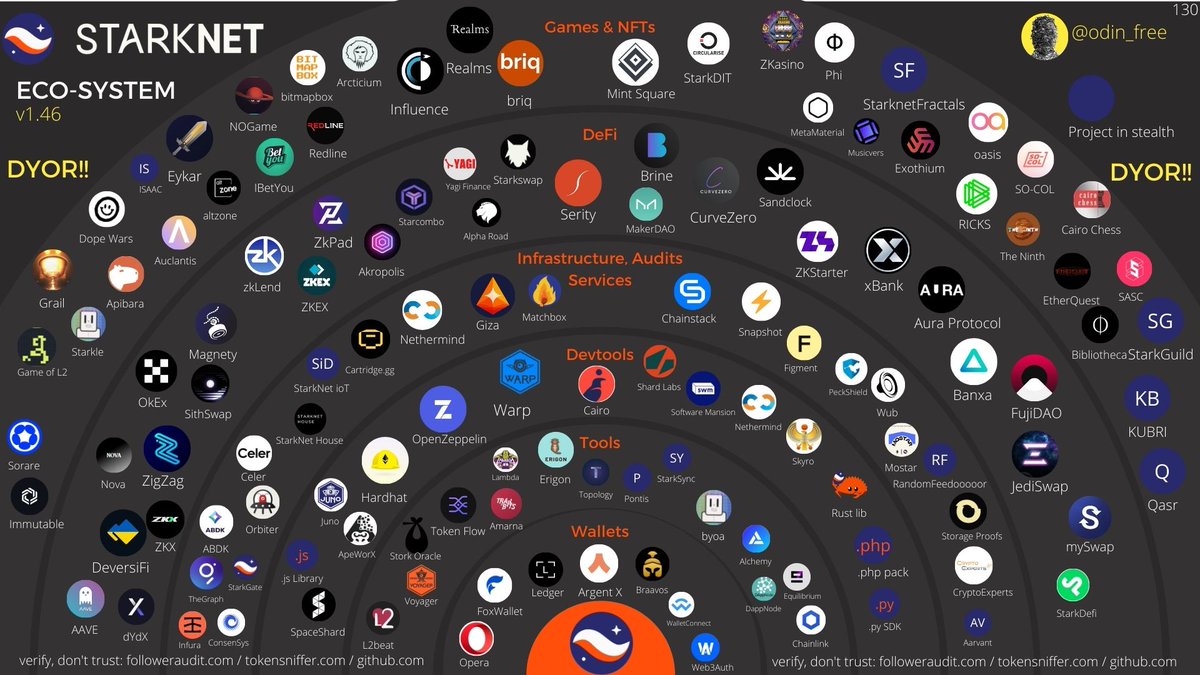 StarkNet, Ethereum's layer 2 ecosystem, is going parabolic! 

Over 130 projects are shaping the future of scaling, dev tools, gaming, lending, derivatives, NFTs, exchange, bridges, and mucha moar!

Ethereum secures it all ⛓️

#StarkNet