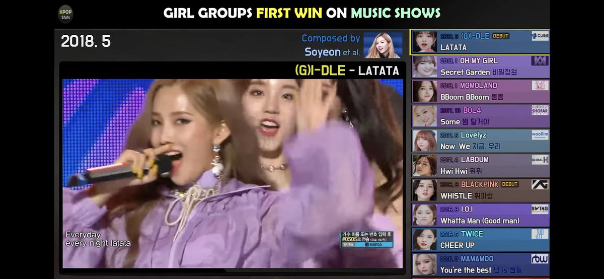 justmeaidle's tweet photo. Video showing Girl Groups' 1st music show wins from 2007 &amp; also the composer for the winning song. Amazingly, Soyeon is the only female producer in the list &amp; that too twice - #GIDLE's Latata and CLC's No! This at age 20 is mindblowing!
https://t.co/7g8hL6mYkG
#여자아이들
#소여 https://t.co/nyRx1vBmQL