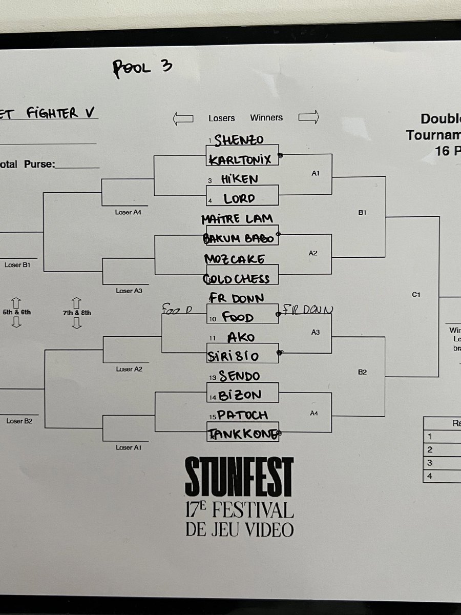 FrDonn's tweet photo. Je suis en pool3 du tournoi #SFV au #Stunfest dans la poule de @Shenzo_ec 

1er match gagné 💪 https://t.co/rii3goE2lR
