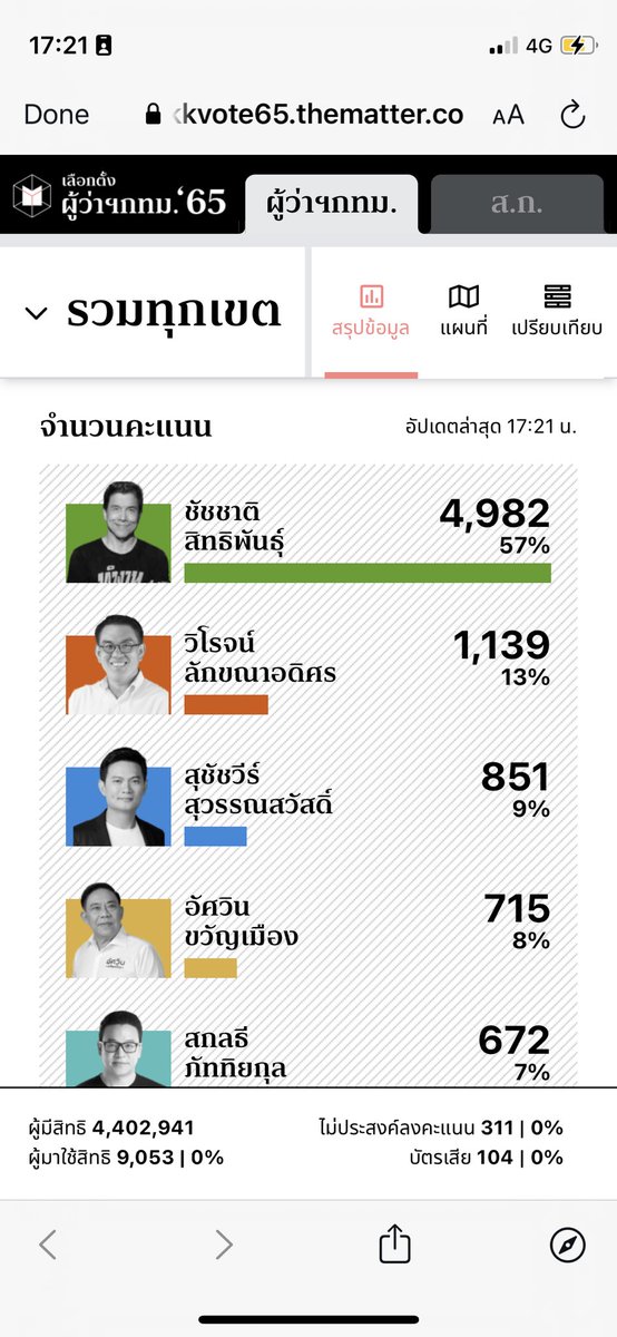 พรี่หมอ 🦊 tweet media