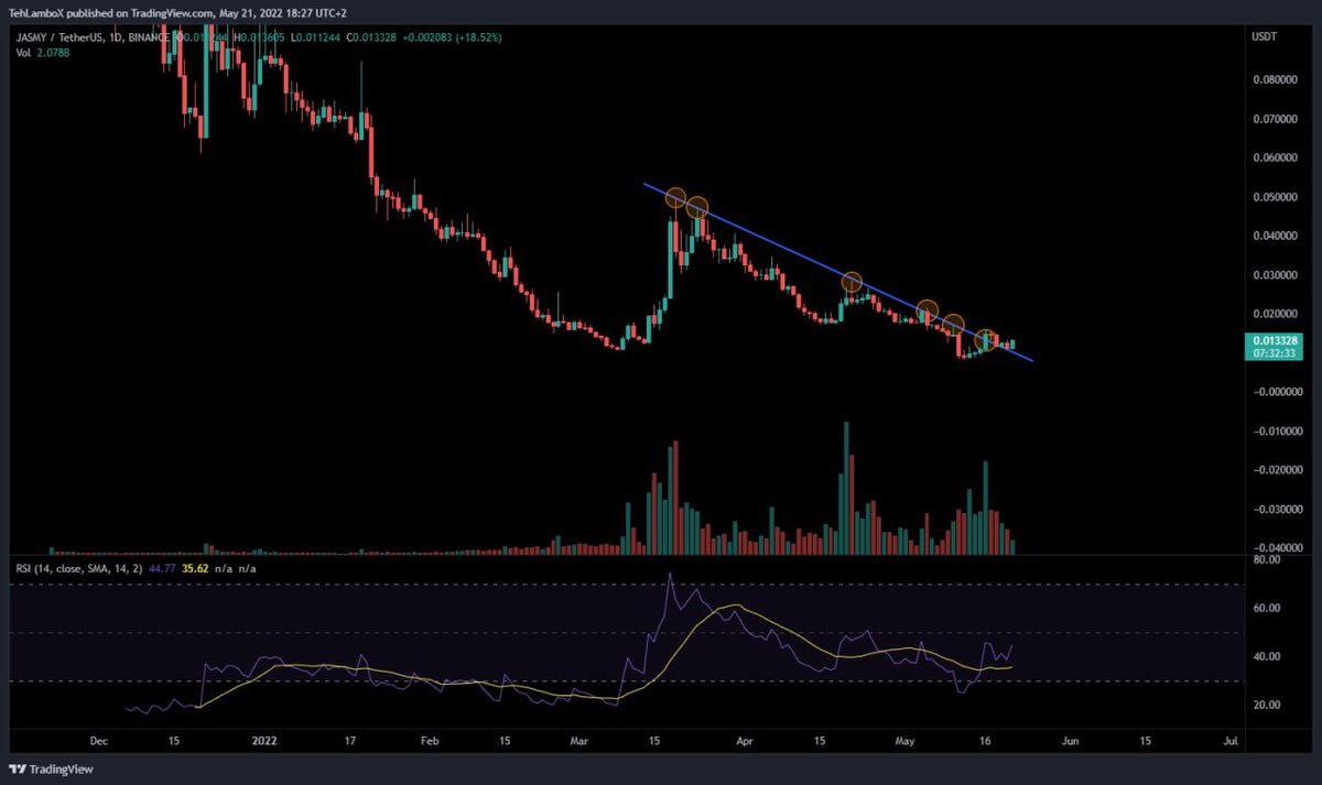 Shams_832's tweet photo. $JASMY Update:
$JASMY still holding the same breakout!

✅ For more detaila, check my bio or ⤵️
https://t.co/Y3uxLGlaHk

$LINK $XRP $BNB $TRX https://t.co/QqnlkWpgiC
