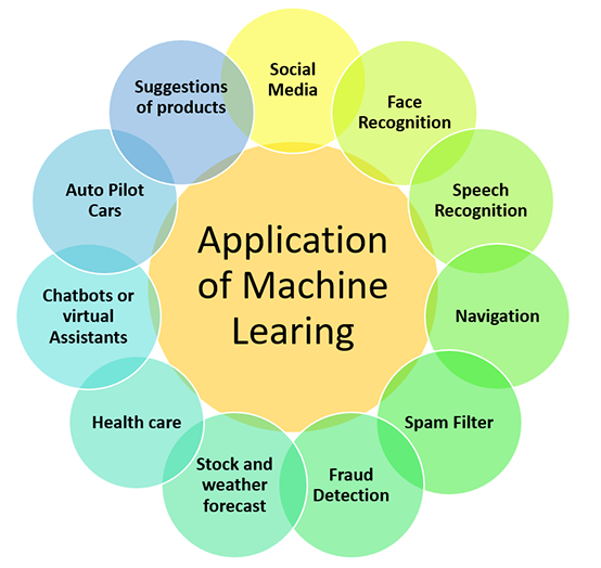 Applications of Machine Learning

#MachineLearning #AI #Python #DataScience #BigData
#DeepLearning #IoT #100DaysOfCode #5G #robots #tech
#ArtificialIntelligence #NLP #cloud #4IR #cybersecurity