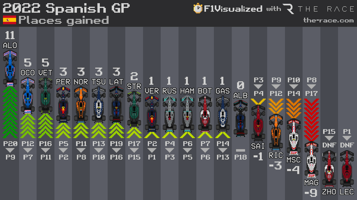 f1visualized's tweet photo. 2022 #SpanishGP 🇪🇸 Places Gained
#F1 #Formula1 https://t.co/24U7SJBfJZ
