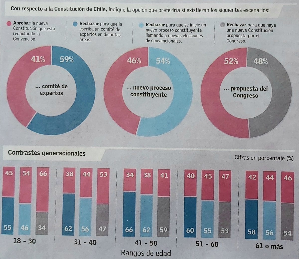 jackmel12's tweet photo. Cuando una CC es pasional más que con sentido común y solo crea incertidumbre #RechazoCrece #PanelciudadanoUDD https://t.co/m2wSLJLkUJ