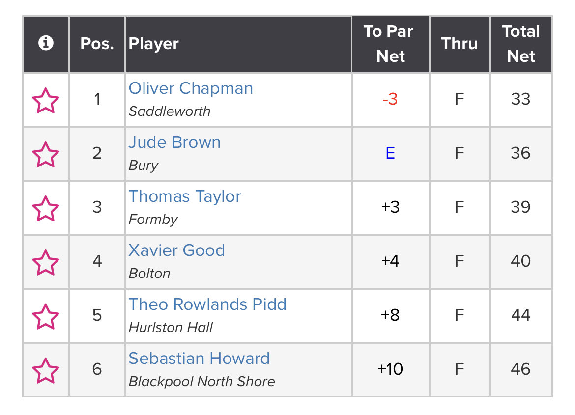 golf_taylor's tweet photo. First round on the ⁦@NJuniorGolfTour⁩ completed. Steady start, plenty to improve on. https://t.co/N8d0qoW4zf