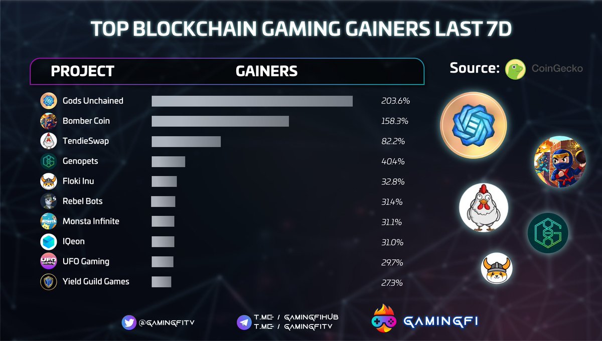 GamingfiTv's tweet photo. ๐WEEKLY GAINERS ๐
@GodsUnchained 203.6%
#BomberCoin 158.3%
#TendieSwap 82.2%
@genopets 40.4%
@RealFlokiInu 32.8%
@REBEL_BOTS 31.4%
@Monsta_Infinite 31.1%
#IQeon 31.0%
@TheUFOtoken 29.7%
@YieldGuild 27.3%
A volatile week for crypto ๐คฏ
#Gamingfi #NFTGaming #News https://t.co/5kasrCLE0V