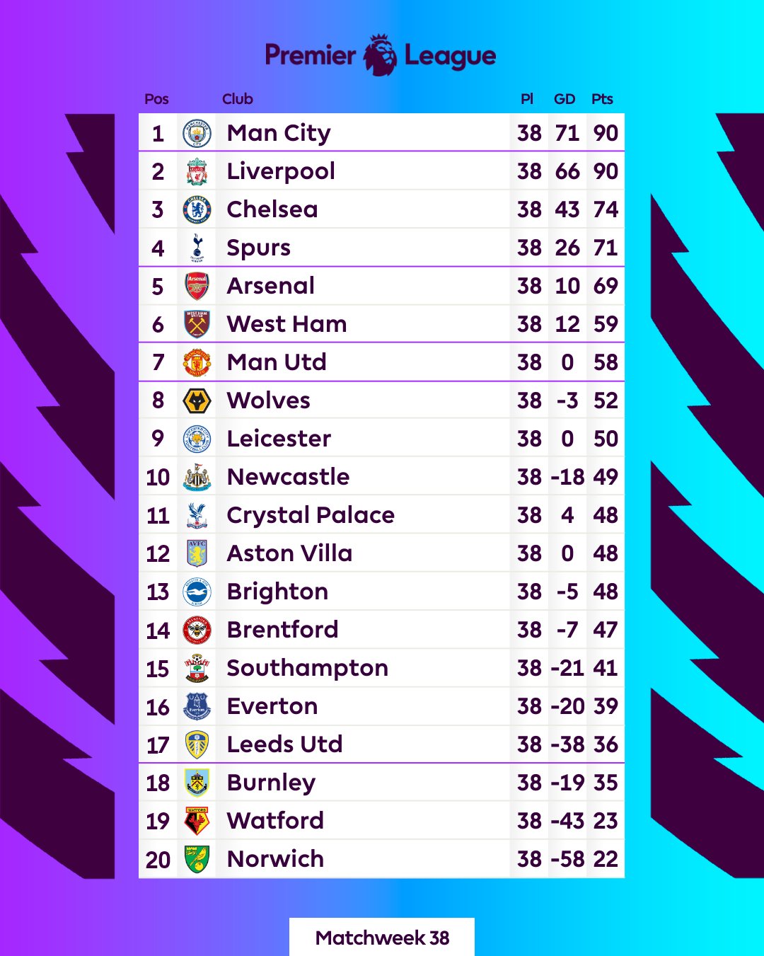 Premier League on Twitter "As it stands with 45 minutes of the season