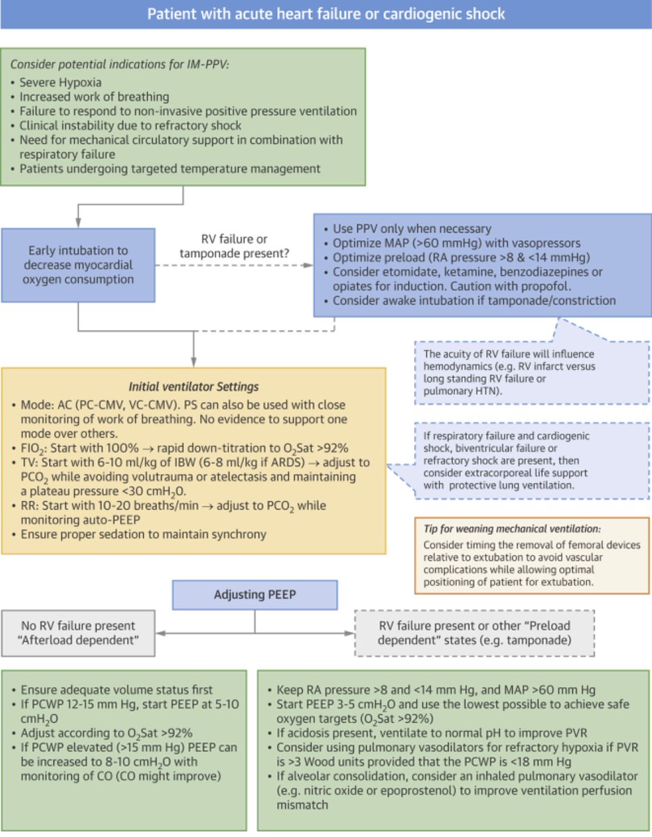 Vent management in patients with heart failure/ cardiogenic shock <a href="/carlosalviar/">Carlos L. Alviar MD, FACC FESC</a> #Cardiotwitter #SHOCK #pulmonary #Criticalcare #Medtwitter #Internalmedicine #BJHM #Hospitalist #ICU #CICU