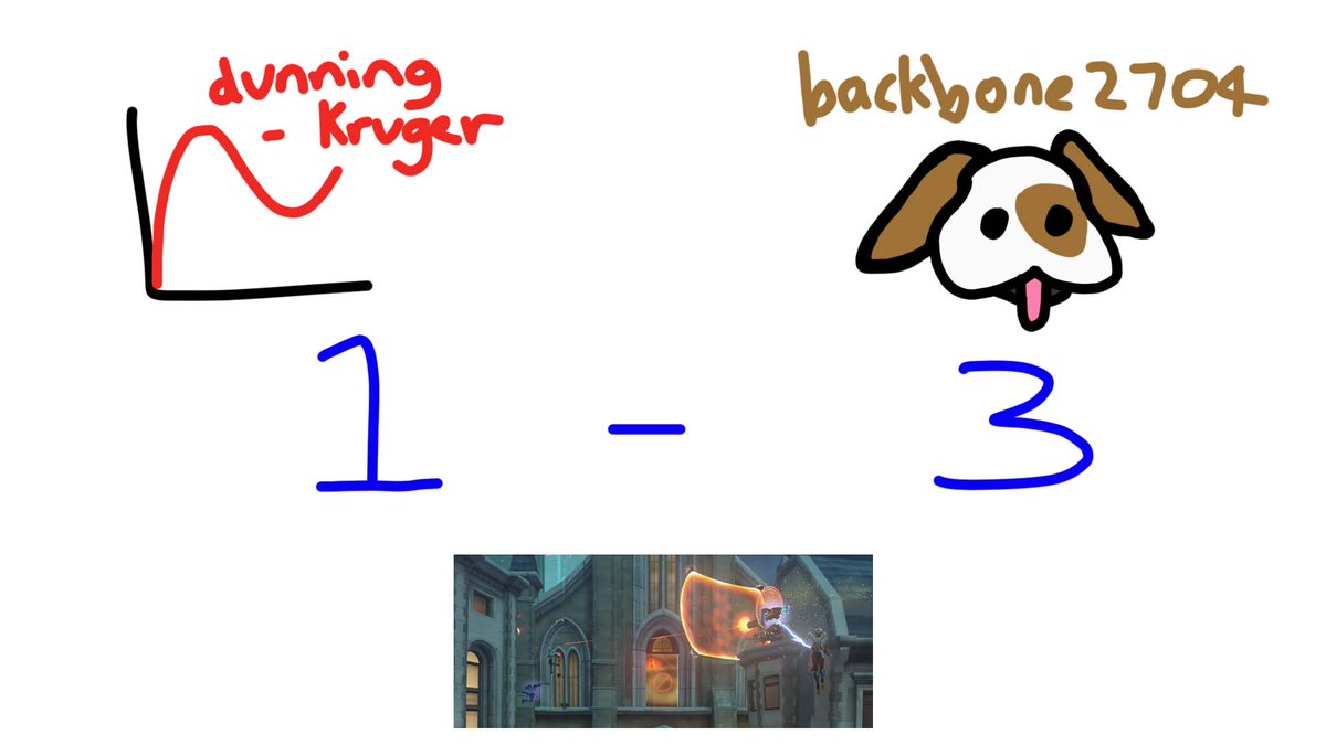 The Dunning-Kruger Effect tweet media