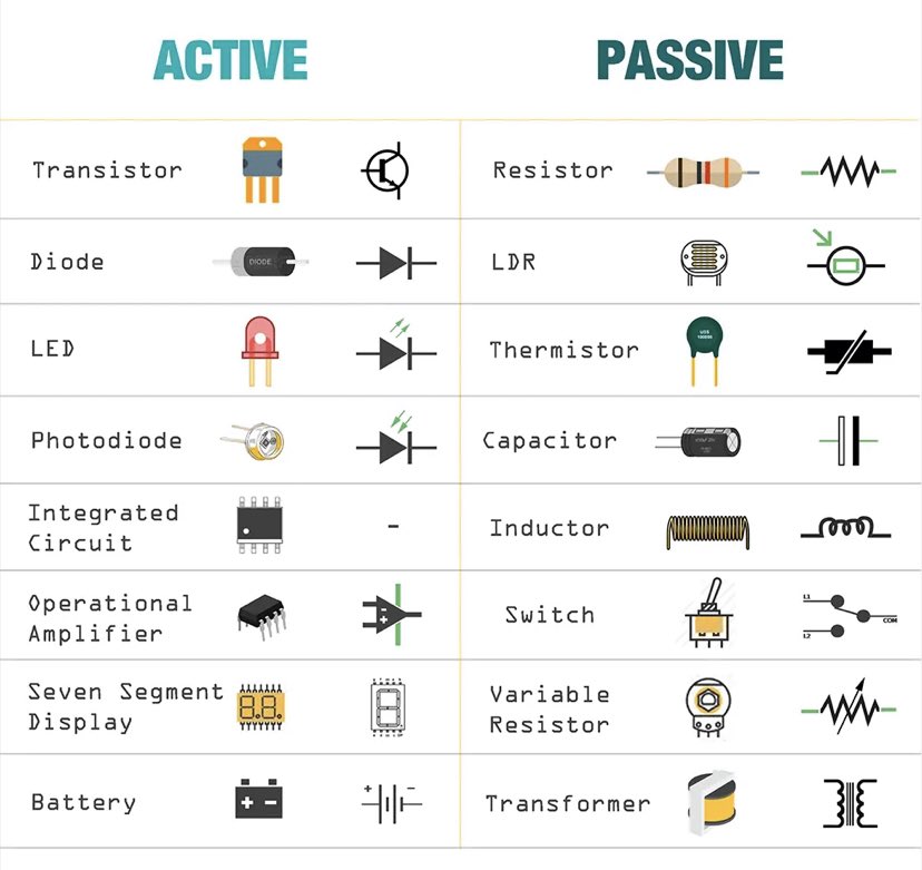 ⚡️⚡️⚡️
تنقسم المكونات #الكهربائية إلى فئتين رئيسيتين :
مكونات نشِطة (Active Components)🏃🏼
مكونات خاملة (Passive components)🛌

المكونات النشطة هي تلك التي يمكنها التحكم في تدفق #الكهرباء. 
 
المكونات الخاملة هي التي لا تملك القدرة على التحكم في #التيار .  #هندسة_كهربائية