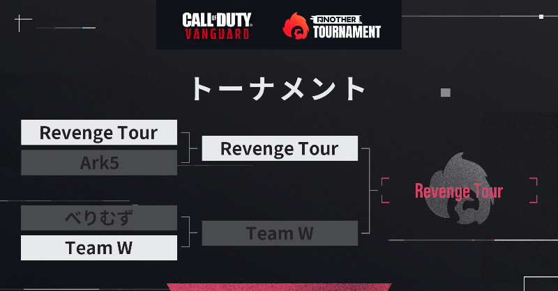 ANOTHER_CoD's tweet photo. Call of Duty #Vanguard
ANOTHER TOURNAMENT Ⅲ
🏆 WINNER —
⠀Revenge Tour
 ̄ ̄ ̄ ̄ ̄ ̄ ̄ ̄
-@Lesq_
-@weekmoke
-@xAxSy
-@GenGar_dayo
Congratulations!!🎉
#ZEALforANOTHER
#ANOTHERCOD
#COD
#RTWIN
🔻RESULT
https://t.co/rS53n9rjcK https://t.co/A2HnbWxMwy