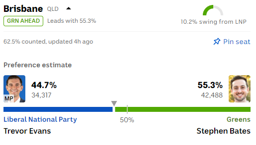 mgiuca's tweet photo. Here's a really interesting example of how Australia's (amazing) preferential voting system makes election races so difficult to count and especially predict from impartial information.

Here's Brisbane, currently too close to call with Greens on 55.3%. 🧵
https://t.co/CjybzOXSSc https://t.co/wNziCy6RgD