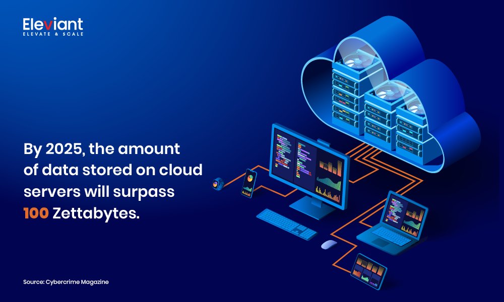 elevianttech's tweet photo. Curious how cloud storage might help your company's data storage needs? Cloud data storage services will be able to store vast volumes of data exceeding several gigabytes, easily & efficiently.
#cloudcomputing #cloud #technology #cybersecurity #aws #bigdata #it #eleviant https://t.co/U2ck8B8R49