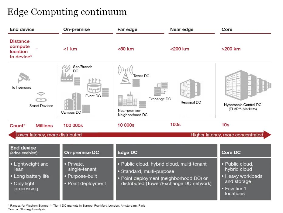 Edge computing is on the rise. Telecom operators should seize the opportunity to compete in the next stage of the cloud infrastructure market. Link > pwc.to/3sxBZnU <a href="/strategyand/">Strategy&</a> <a href="/antgrasso/">Antonio Grasso</a> via <a href="/LindaGrass0/">Linda Grasso</a> #EdgeComputing #telco #Cloud