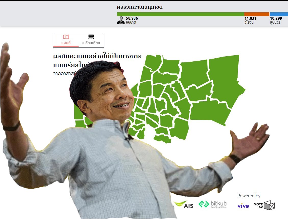 Eliteman69's tweet photo. LETS GOOOOOOOOOOOOO
#เลือกตั้งผู้ว่ากทม65 #CHADCHARTSWEEP https://t.co/qmcS7Gk8t0