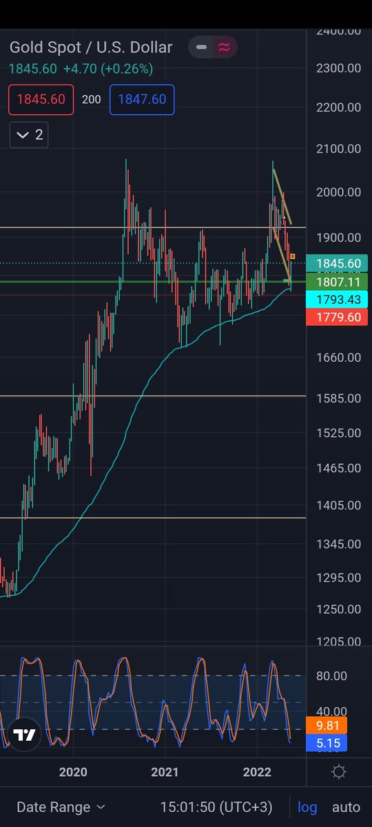 hurshidn's tweet photo. Had a strong bounce showing support held &amp; the bottom is in for #gold. https://t.co/ueorfPAi4i