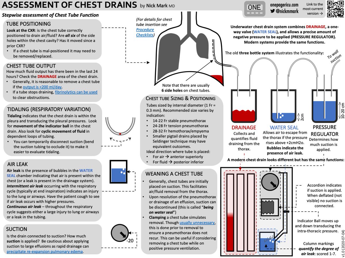 Today's #ICUOnePager is about chest tubes. What is that bubbling box next to the bed and how does it work? What's an 'air leak'? What does 'water seal' mean? This #OnePager explains how chest drains work & even teaches you how to build one using three bottles & some tubing.