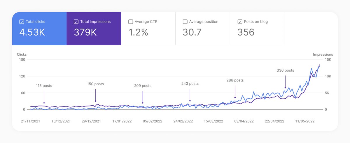 Been grinding out approx. 350 posts throughout the last 8 months, and I think big-G is finally starting to take me and my little blog seriously ✌️