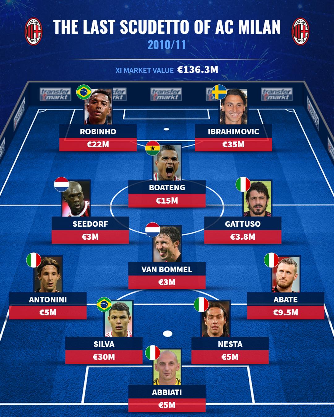 Transfermarkt: €330m XI and four new additions – how Milan could